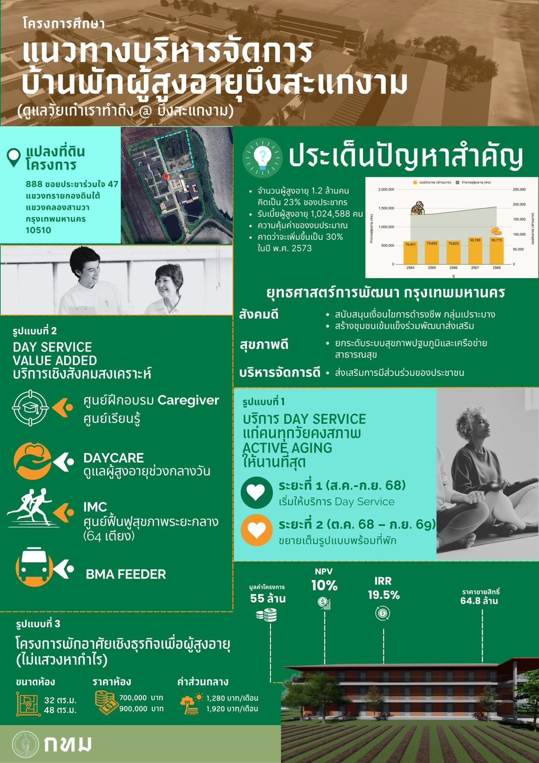การศึกษาแนวทางบริหารจัดการบ้านพักผู้สูงอายุบึงสะแกงาม (ดูแลวัยเก๋า เราทำถึง @บึงสะแกงาม)