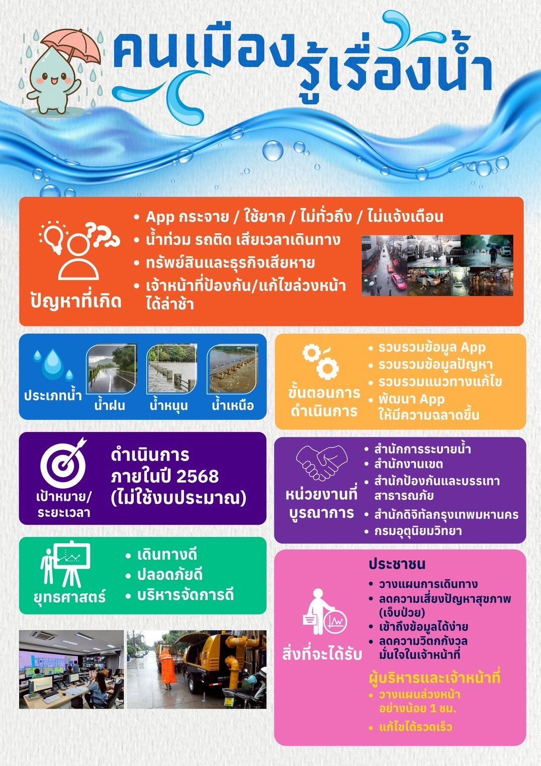 คนเมือง รู้เรื่องน้ำ