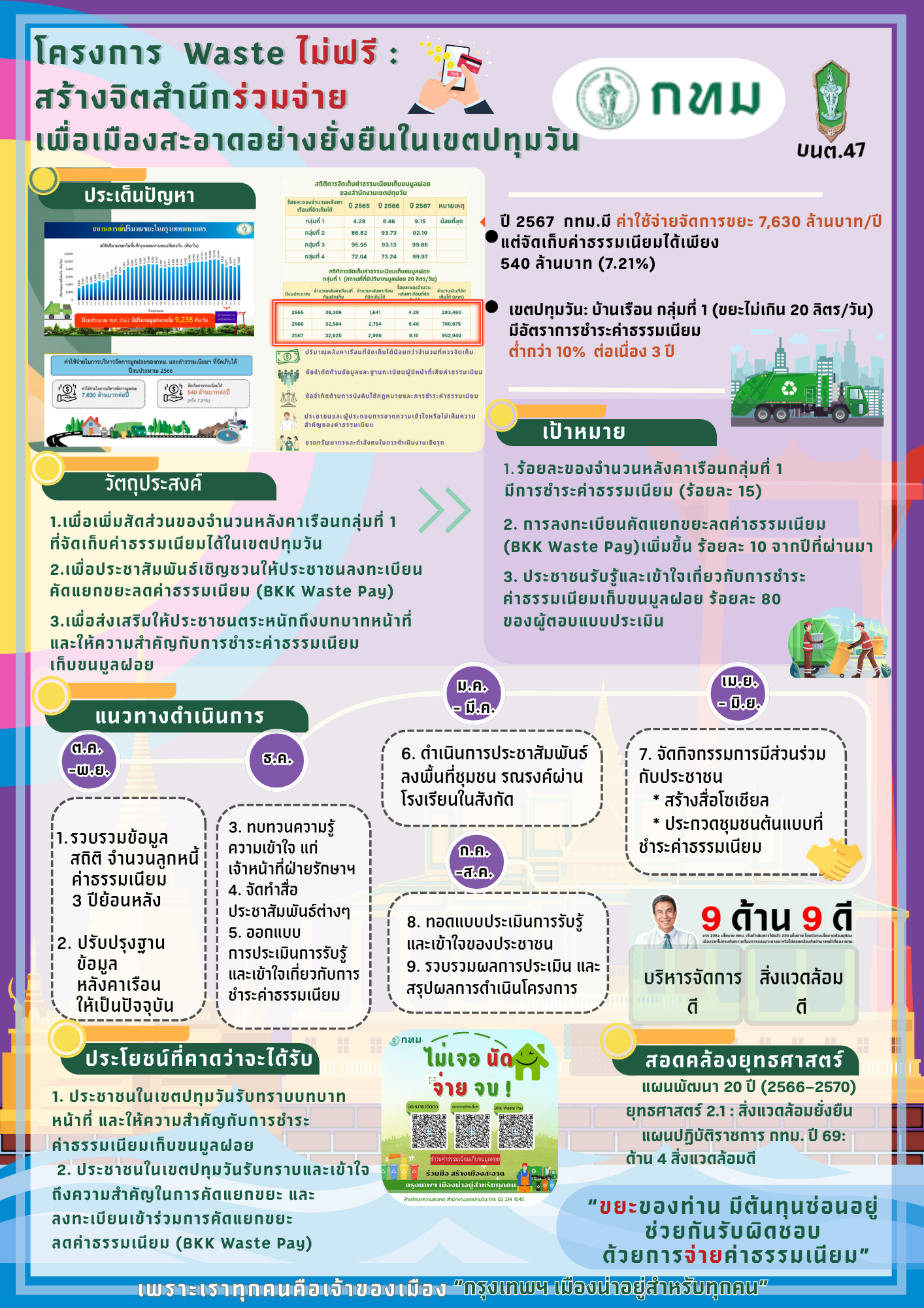 Waste ไม่ฟรี : สร้างจิตสำนึกร่วมจ่ายเพื่อเมืองสะอาดอย่างยั่งยืนในเขตปทุมวัน 