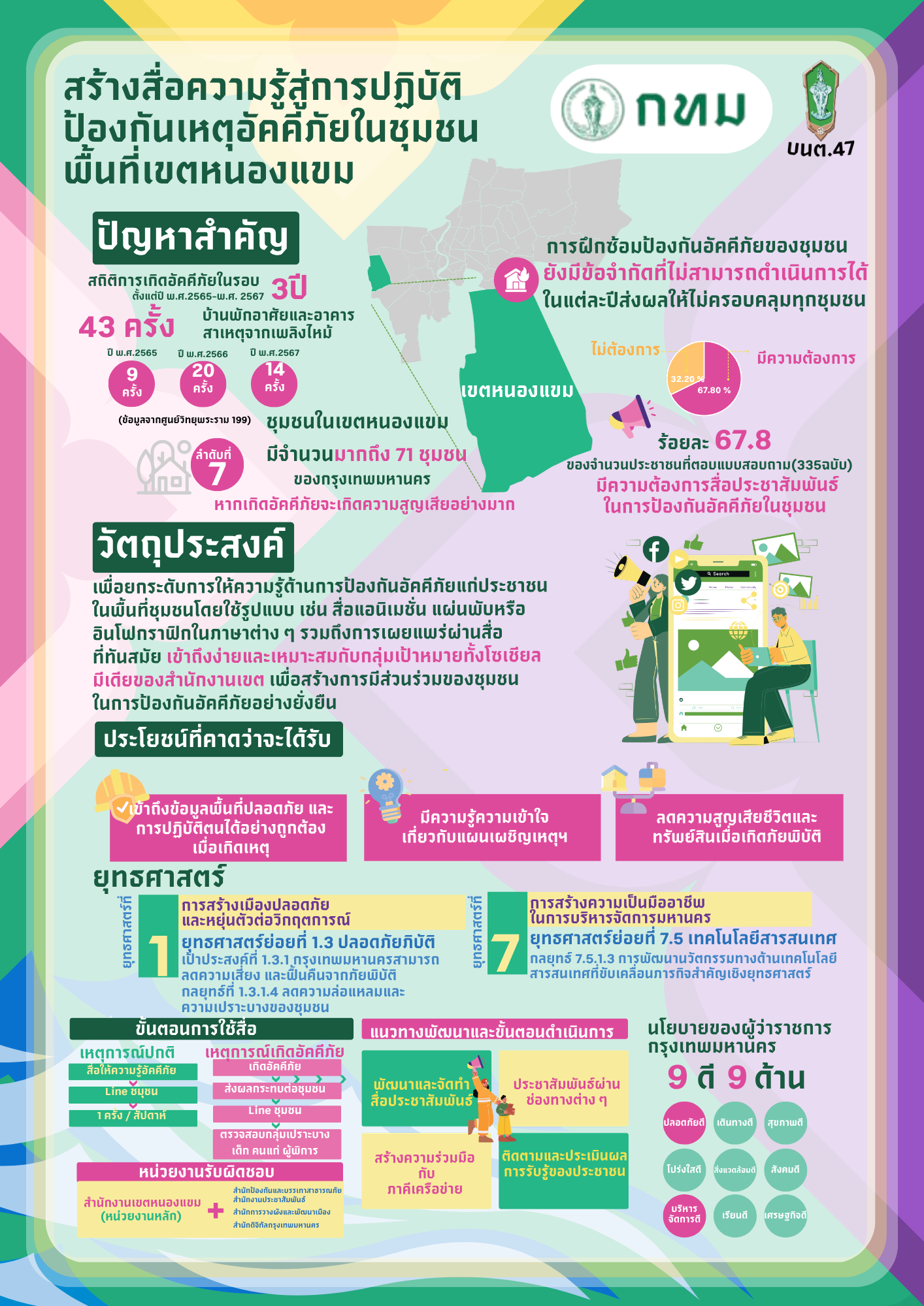 รู้ รอด ปลอดภัยชุมชนในพื้นที่เขตหนองแขม